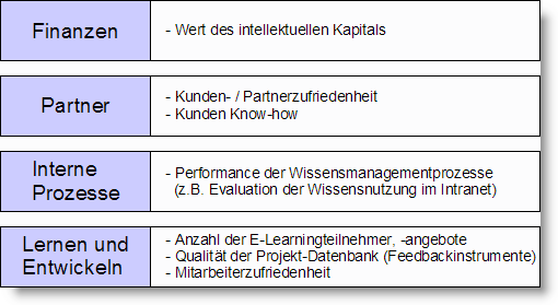 Beispiele für Key Performance Indicators einer Knowledge Balanced Scorecard.